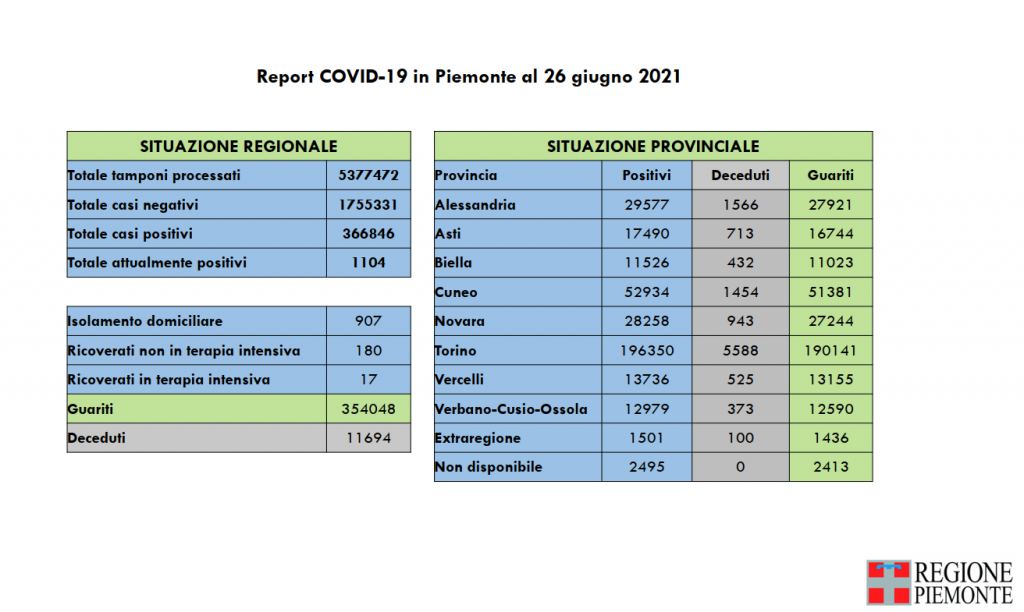 Covid: 366.846 contagi, 11.694 decessi, 354.048 pazienti guariti